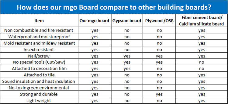 Magnesium Oxide Board